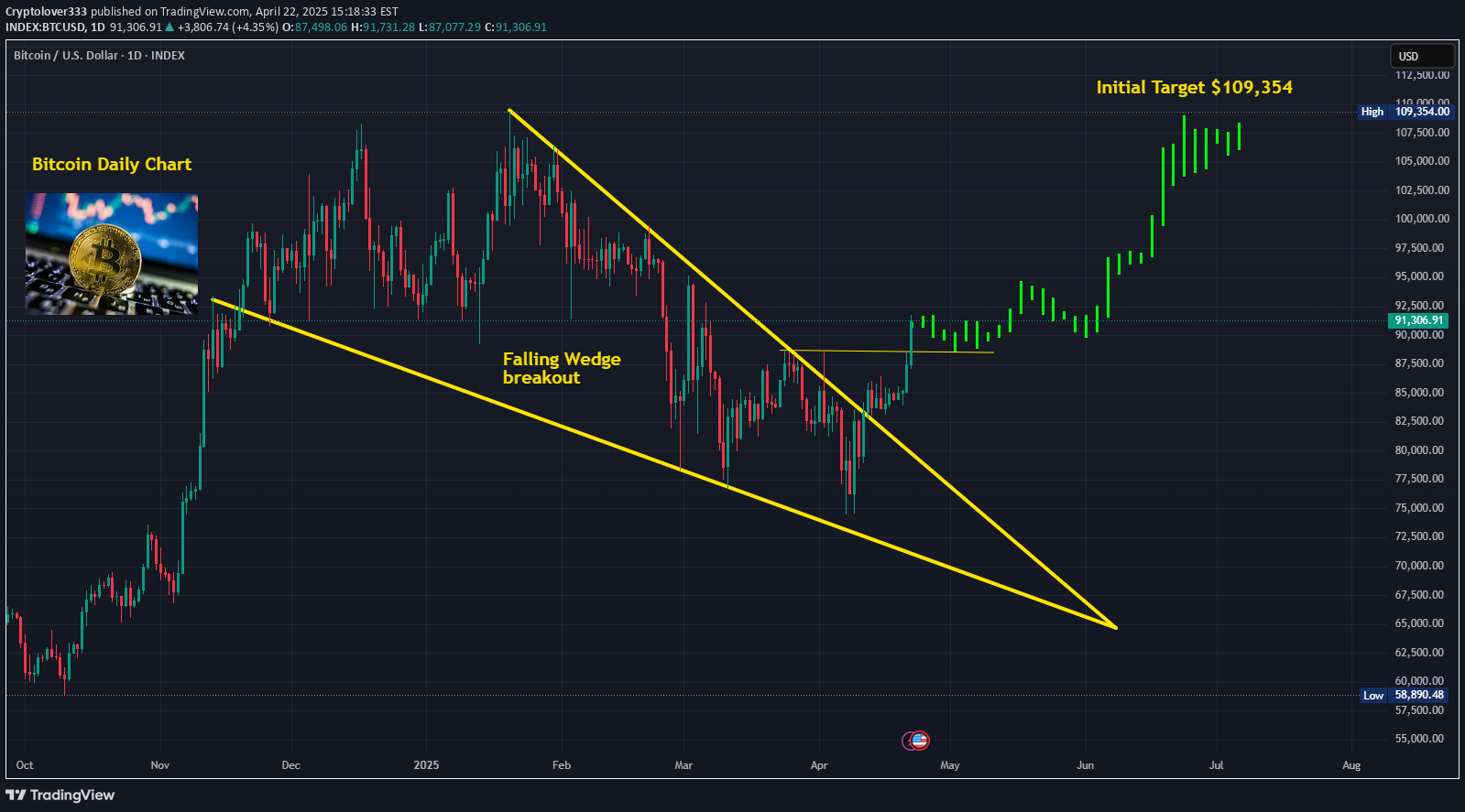 BTC،تکنیکال،Cryptolover333
