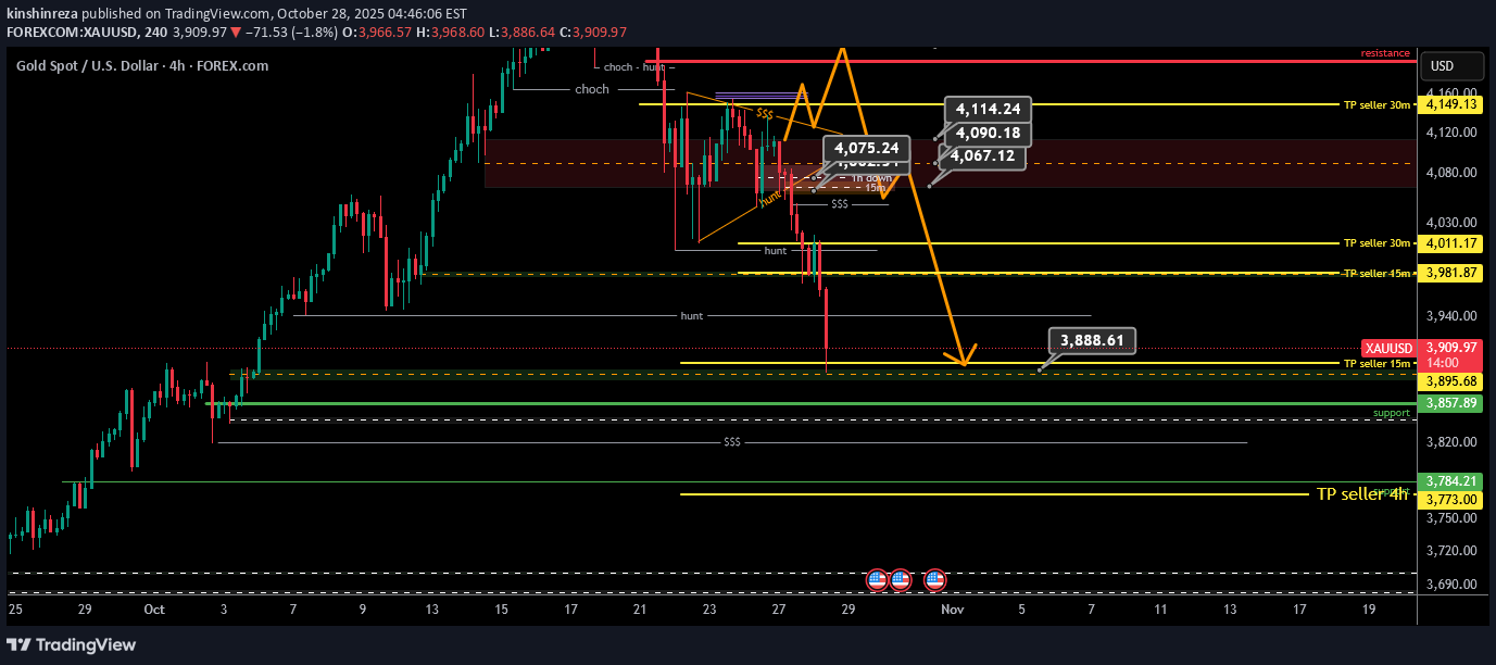 PAXG،Technical،kinshinreza