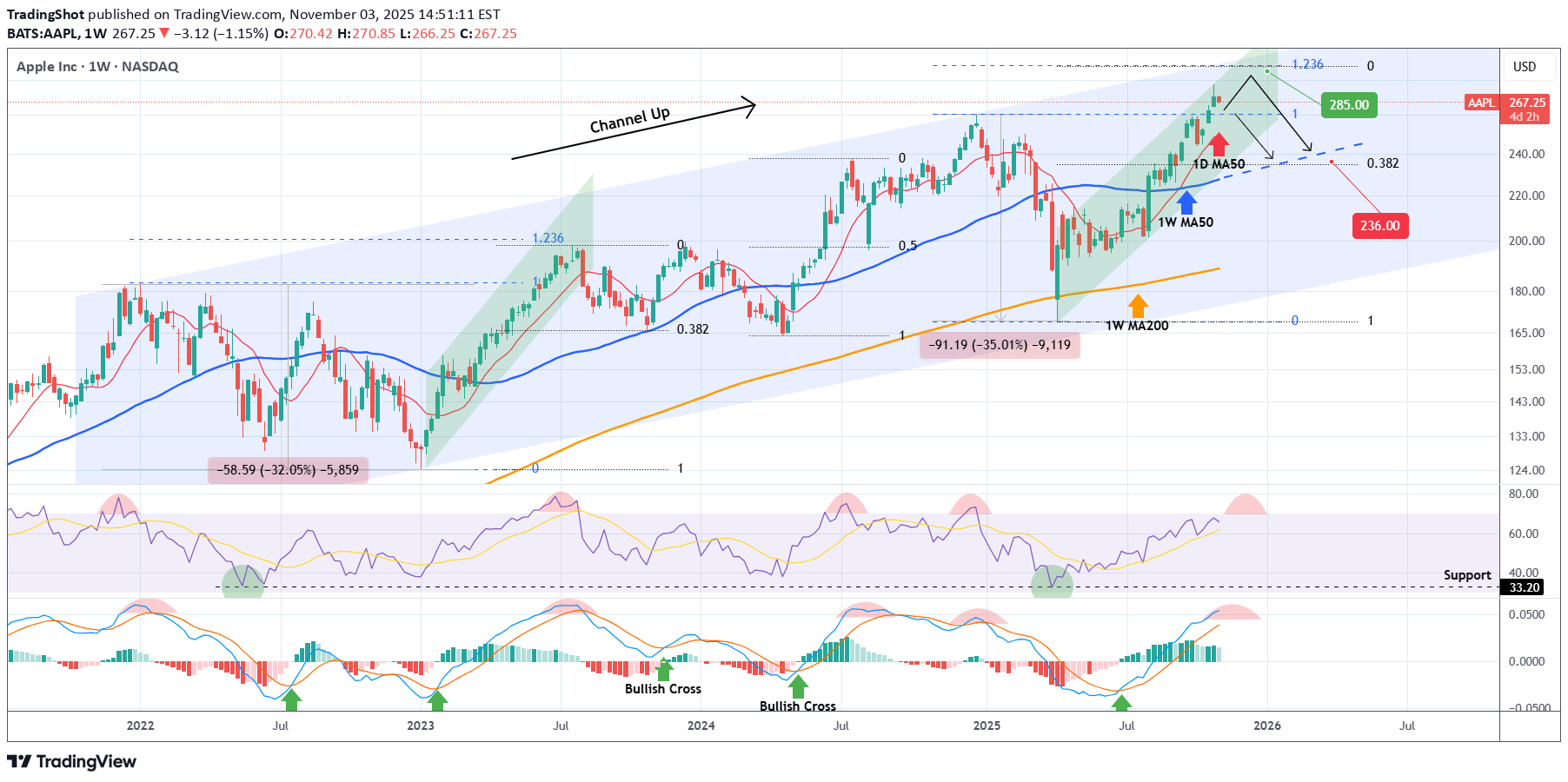 AAPLX،تکنیکال،TradingShot