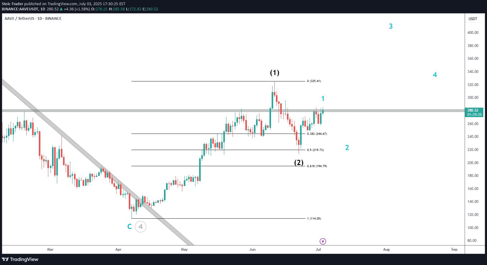 AAVE،Technical،Stoic-Trader