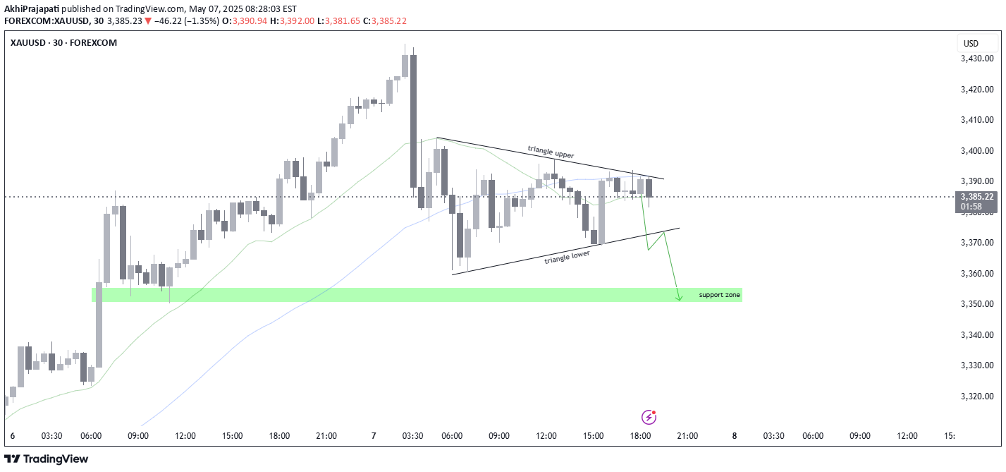 فروشPAXG،تکنیکال،AkhiPrajapati