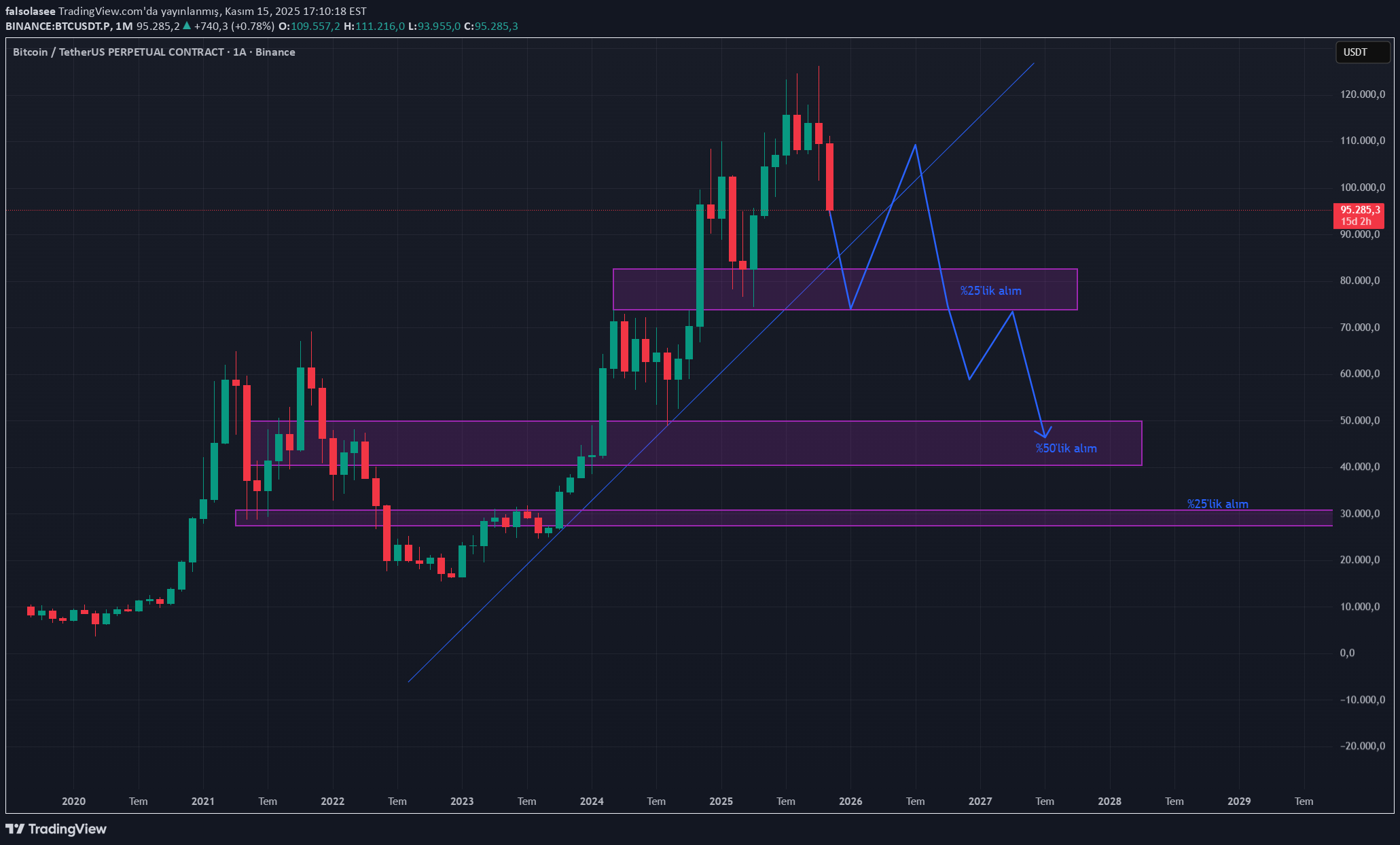 خریدBTC،تکنیکال،falsolasee