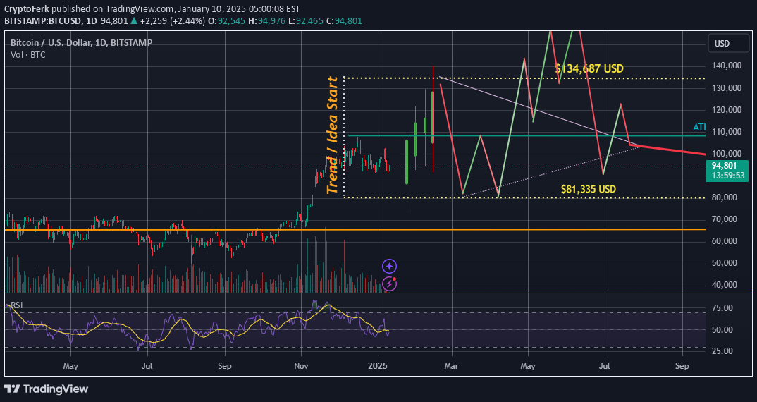 فروشBTC،تکنیکال،CryptoFerk