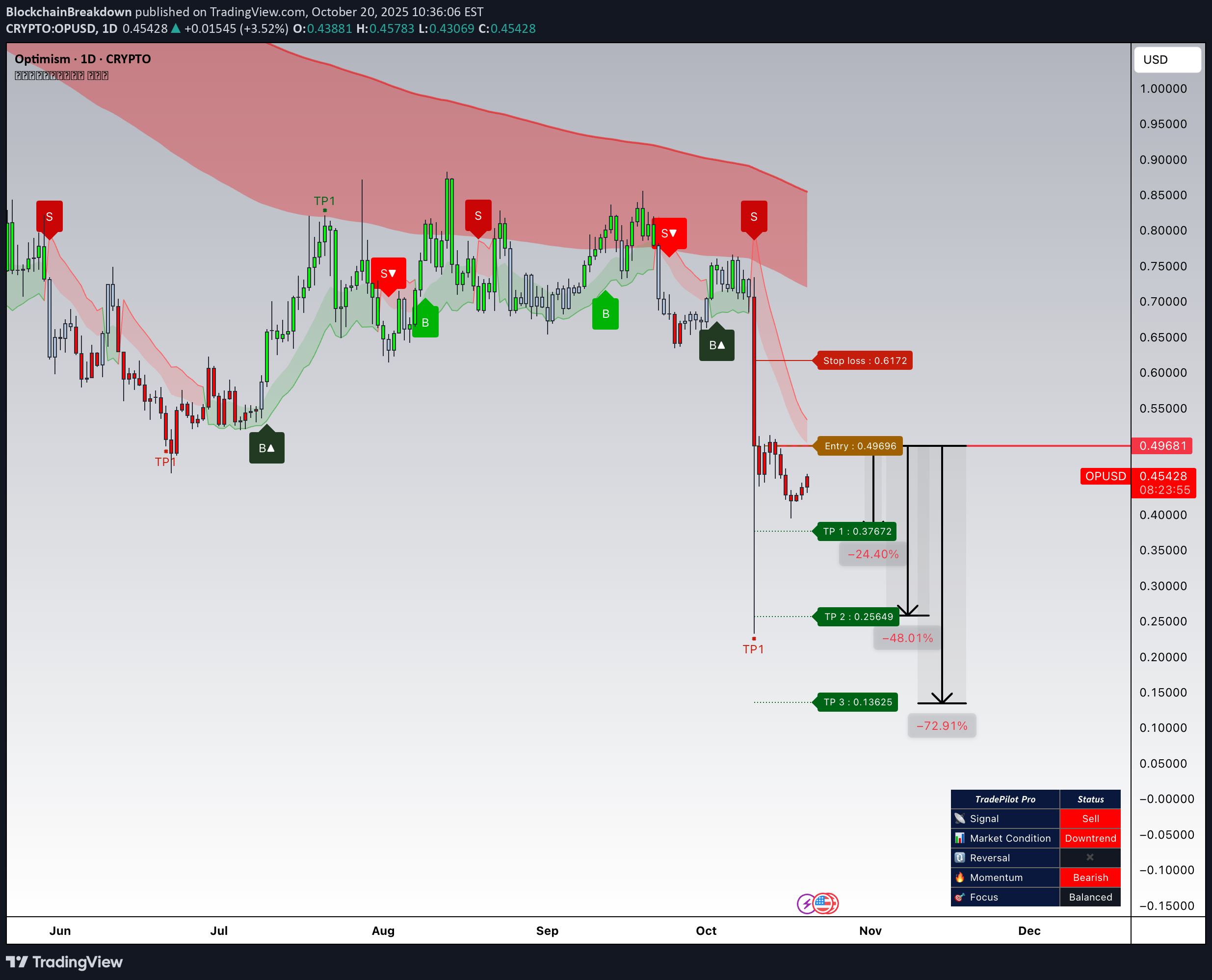 فروشOP،تکنیکال،BlockchainBreakdown