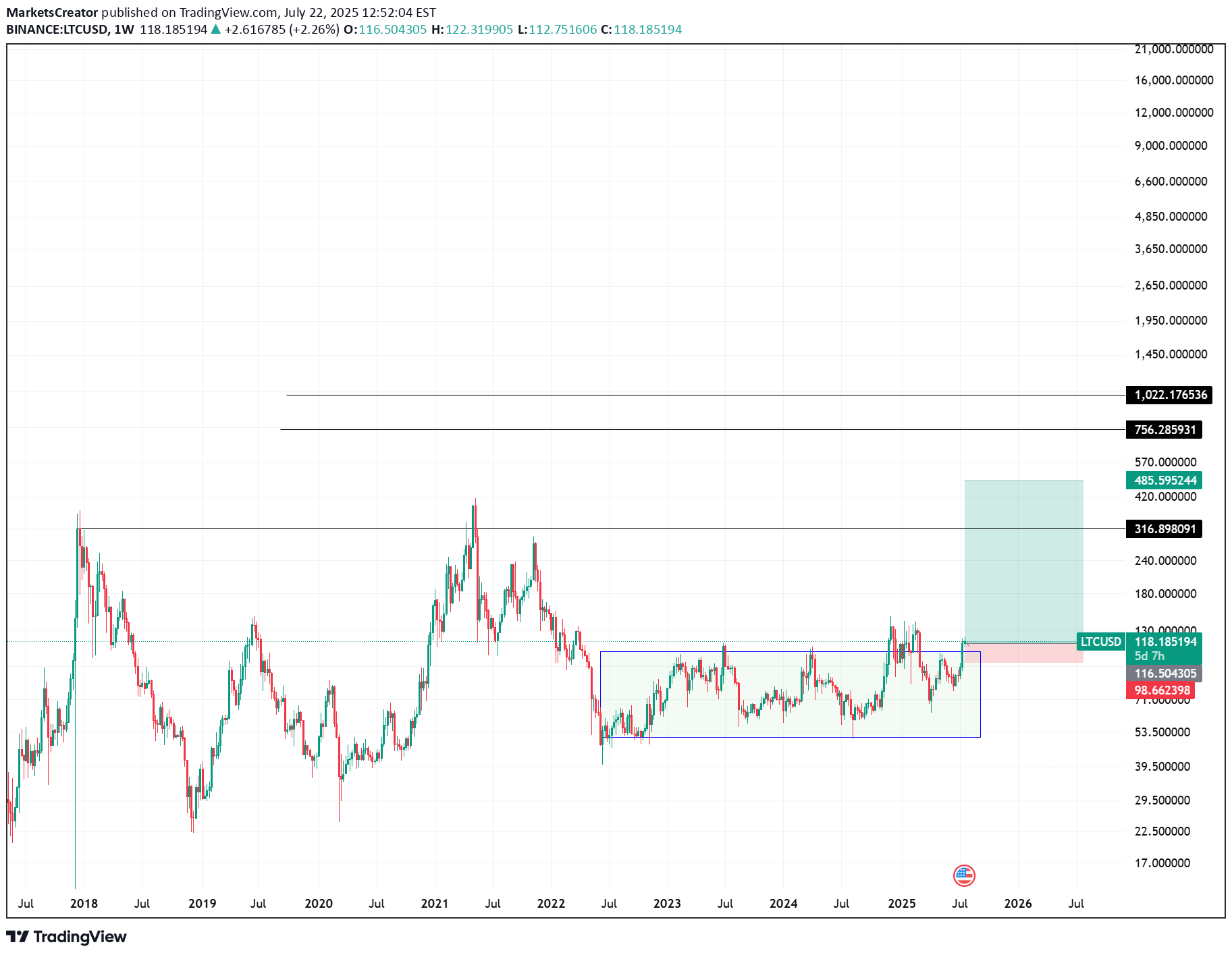 شراءLTC،التحليل الفني،MarketsCreator