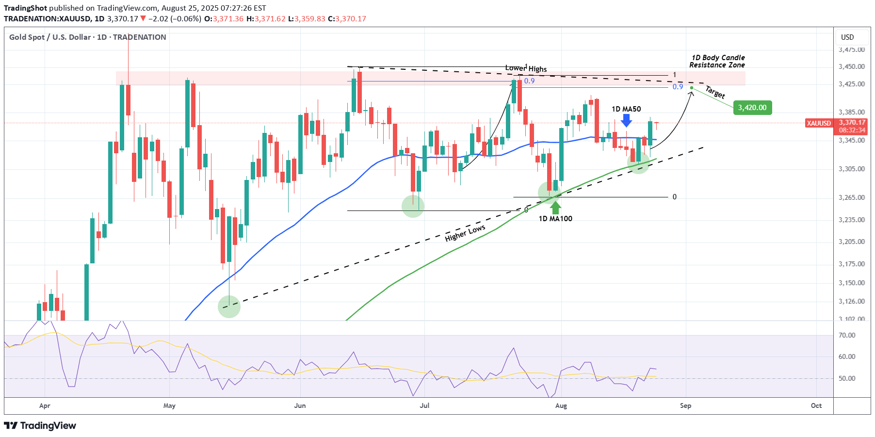 Satın alPAXG،Teknik،TradingShot