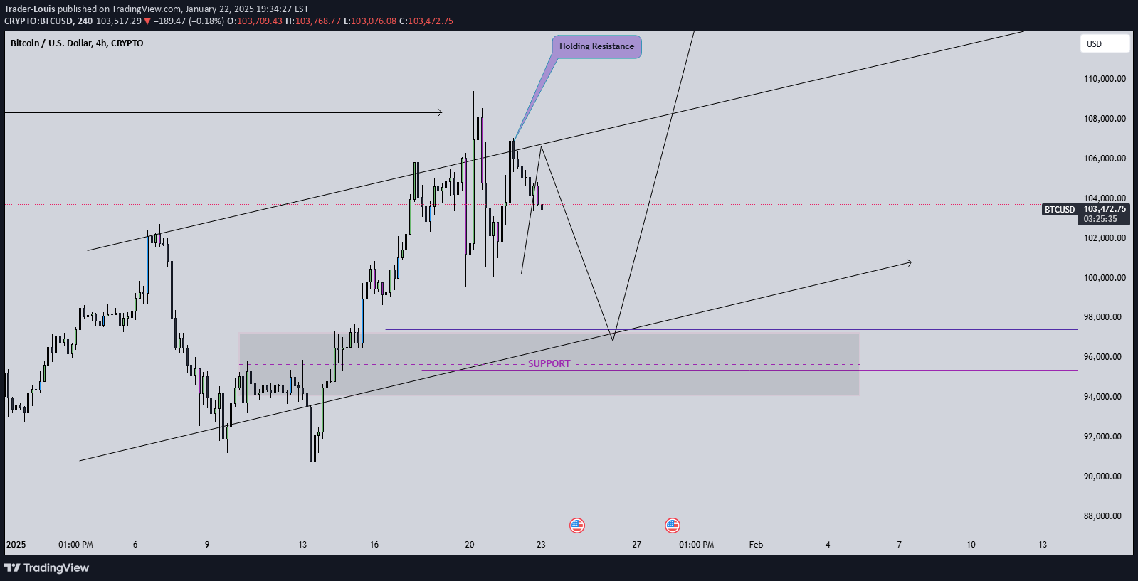 خریدBTC،تکنیکال،Trader-Louis