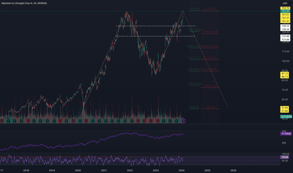 فروشGOOGLX،تکنیکال،Shepherd_Investor