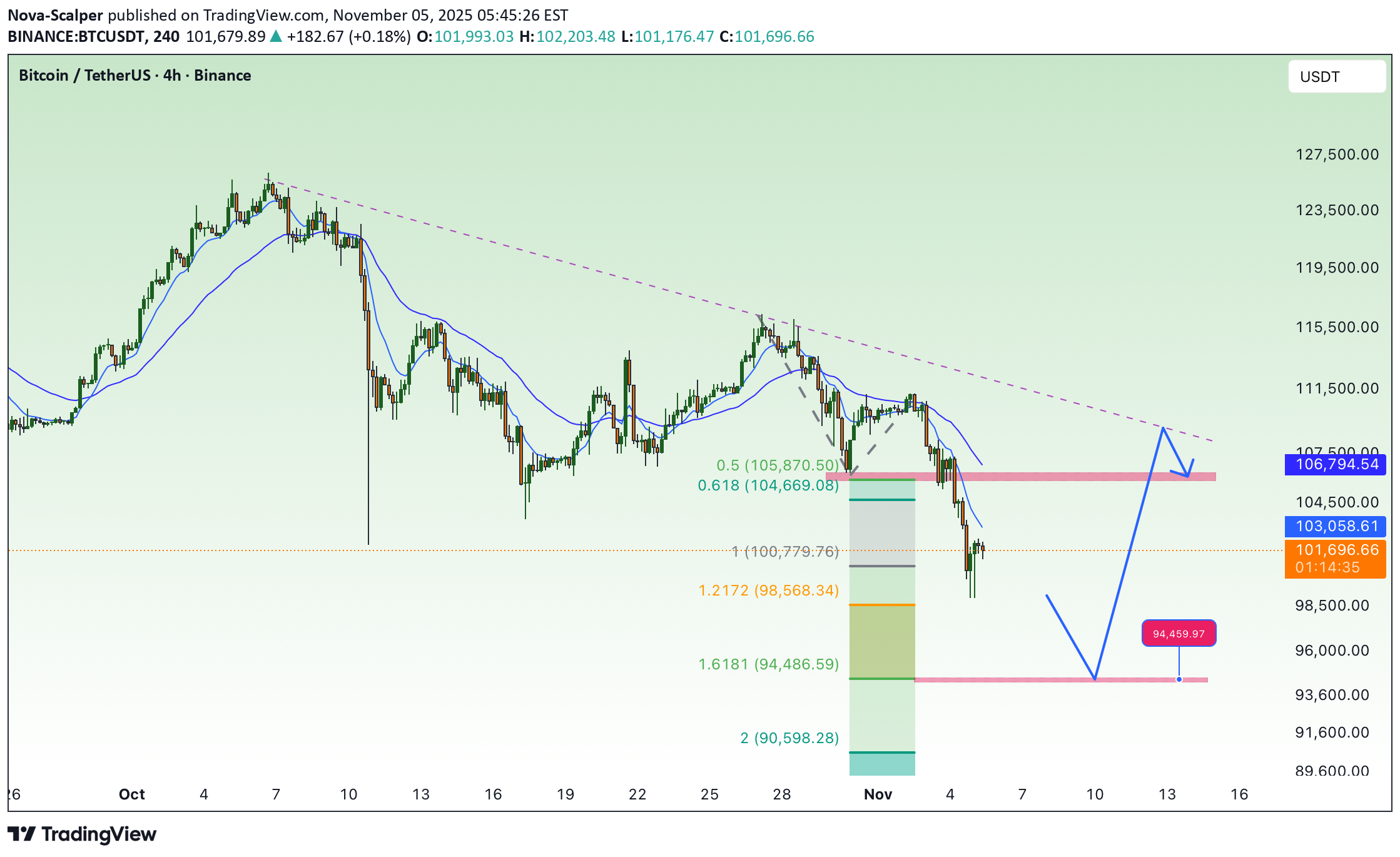 فروشBTC،تکنیکال،Nova-Scalper