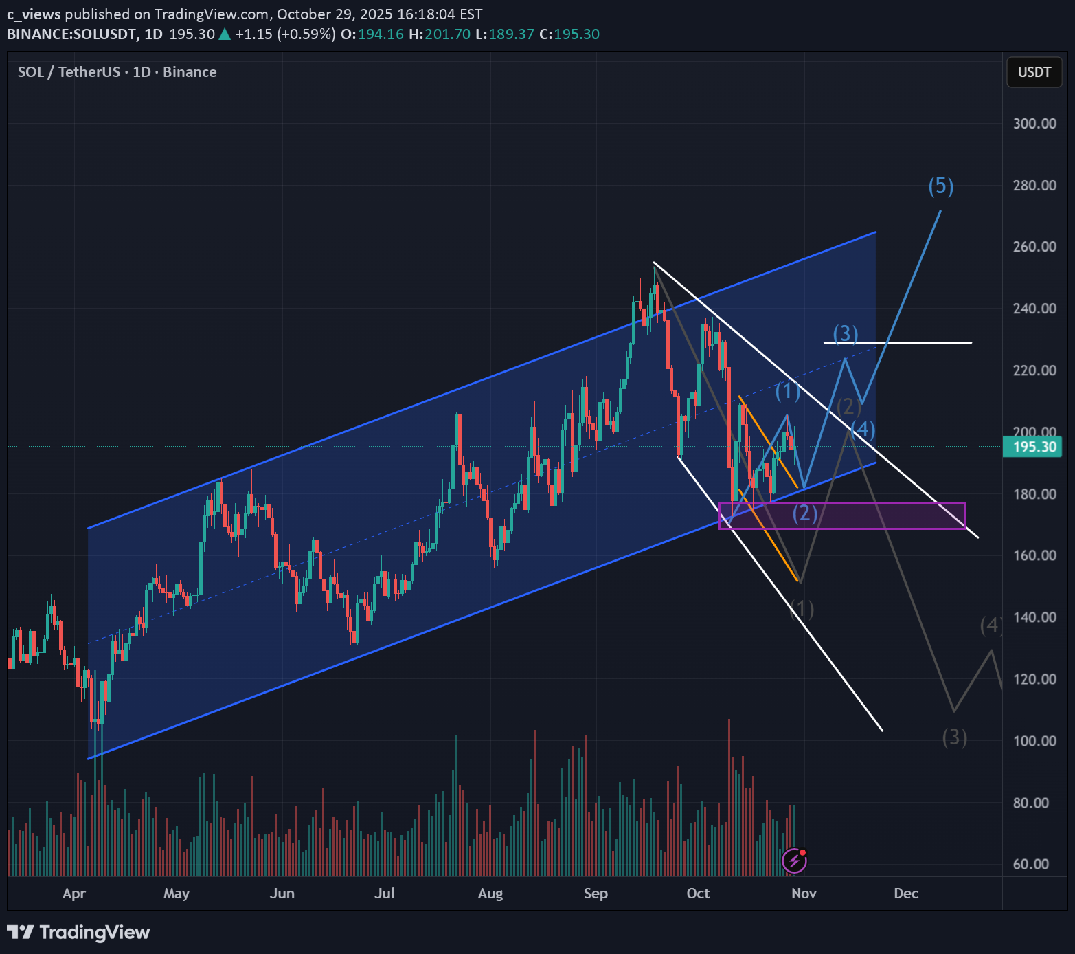 خریدSOL،تکنیکال،c_views