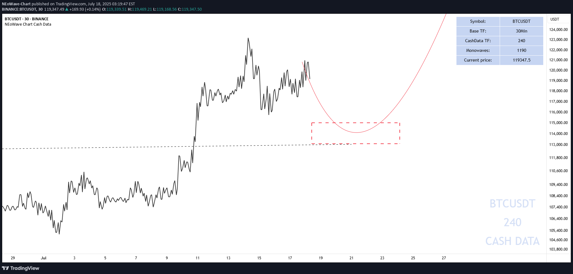 خریدBTC،تکنیکال،NEoWave-Chart
