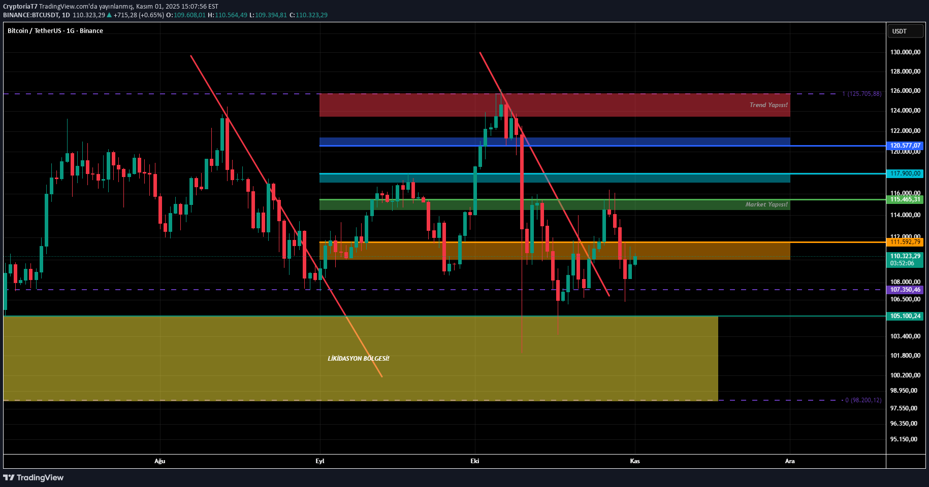 BTC،التحليل الفني،CryptoriaT7