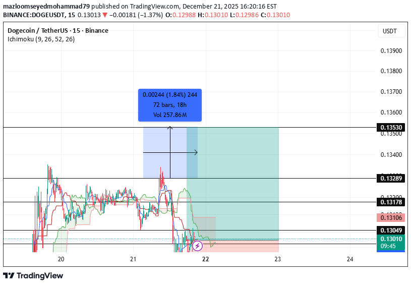 BuyDOGE،Technical،mazloomseyedmohammad79
