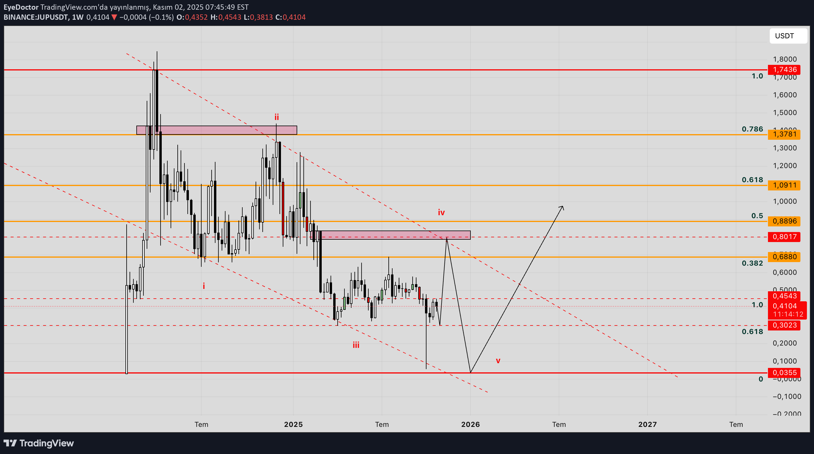 JUP،تکنیکال،EyeDoctor