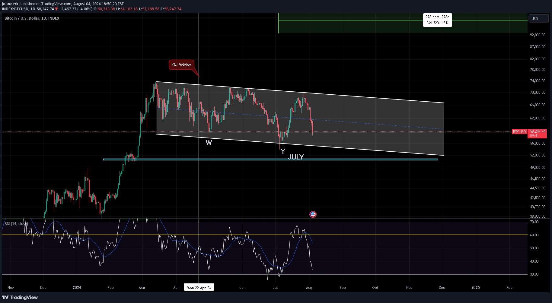 BTC،تکنیکال،johnderk