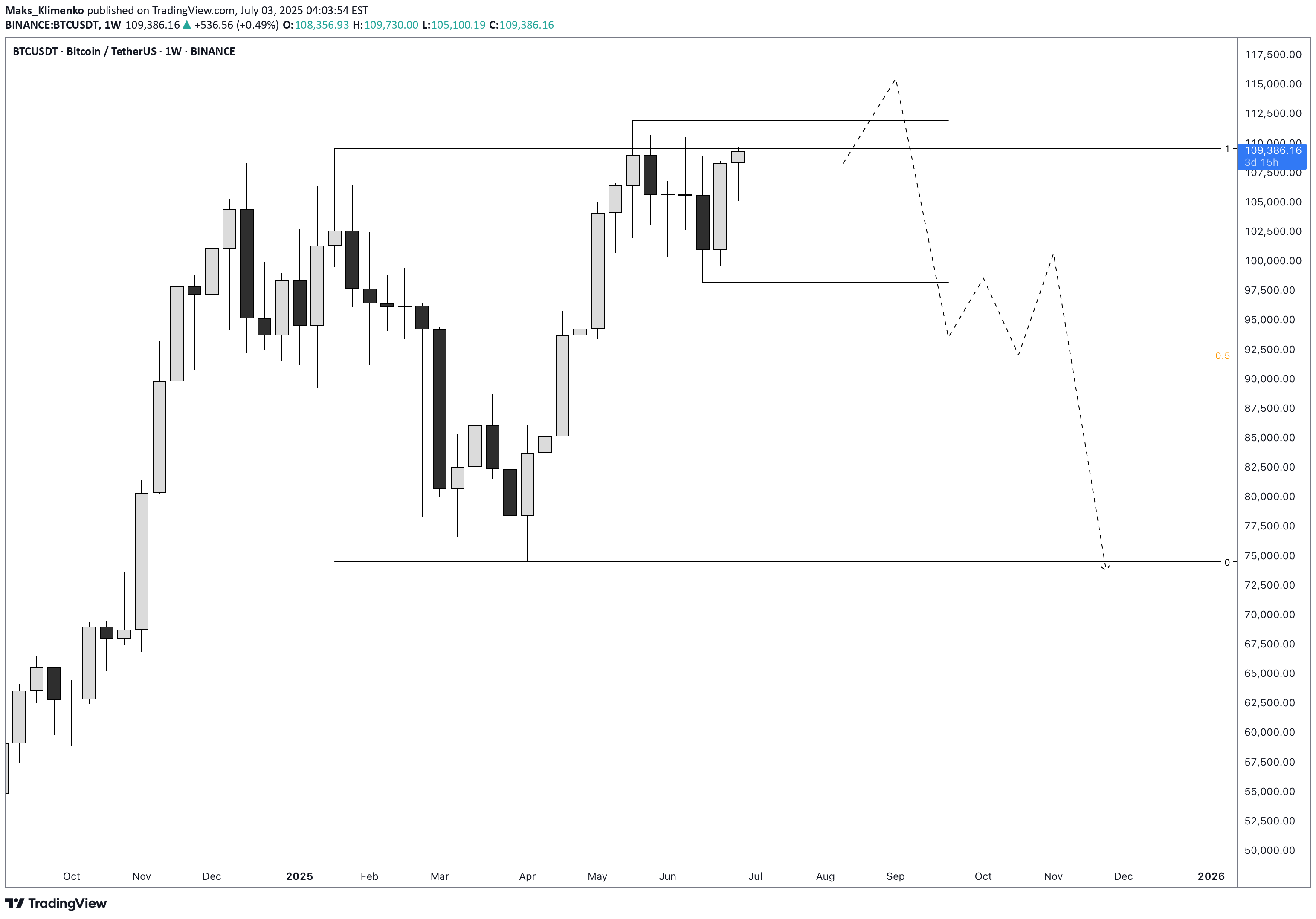 SellBTC،Technical،Maks_Klimenko