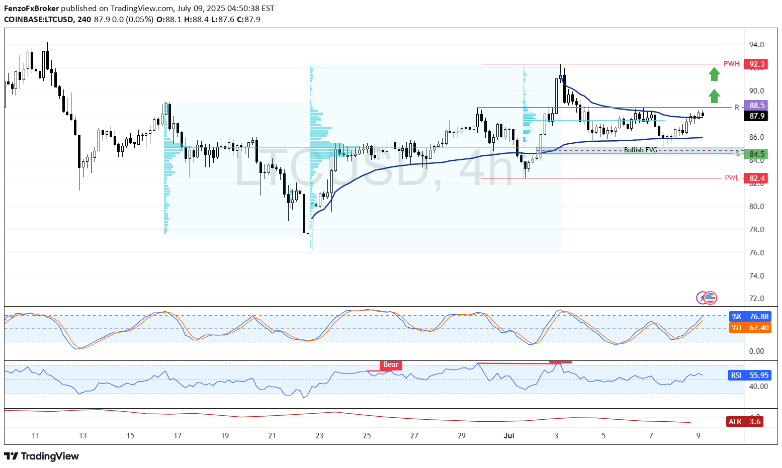 Satın alLTC،Teknik،FenzoFxBroker