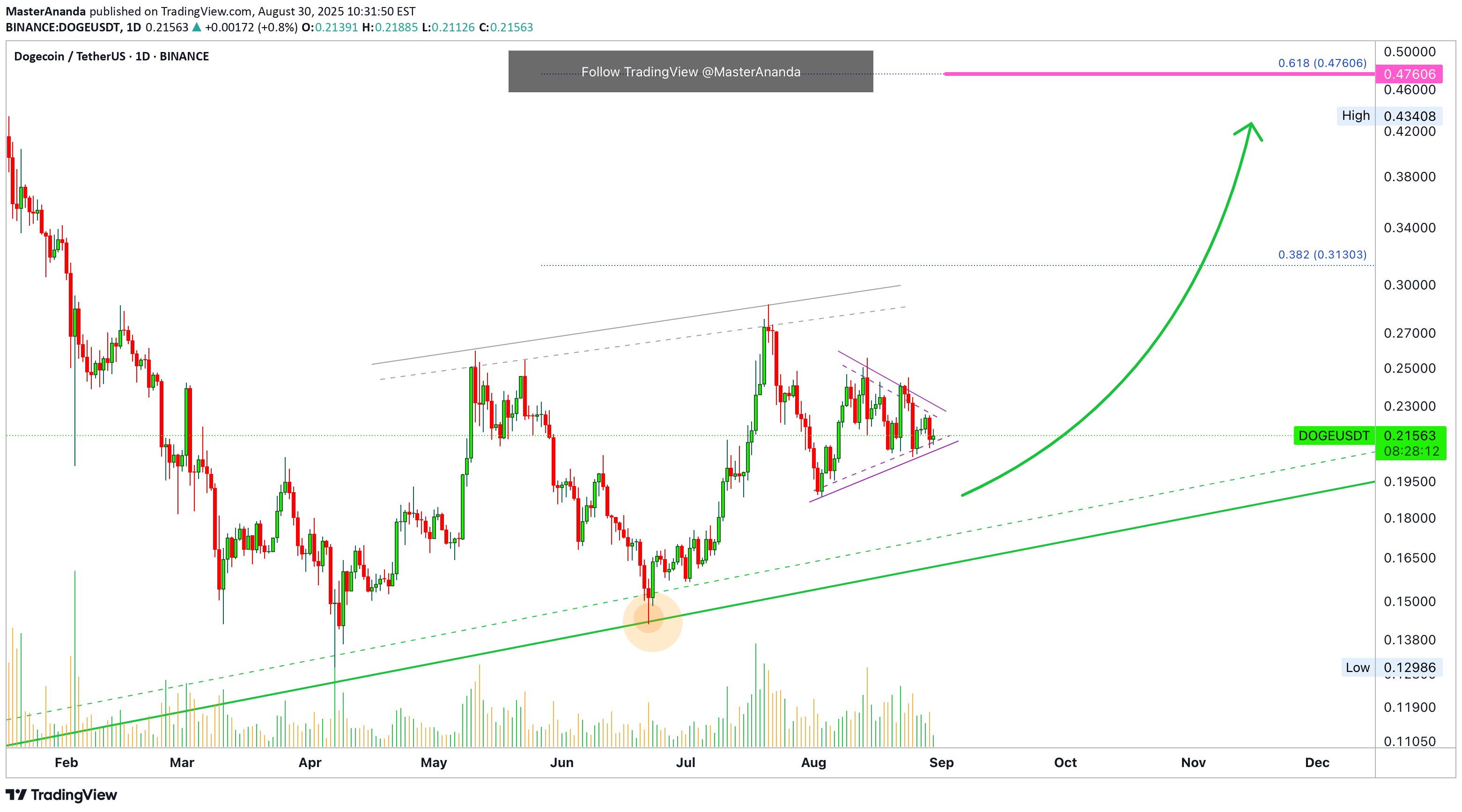 BuyDOGE،Technical،MasterAnanda