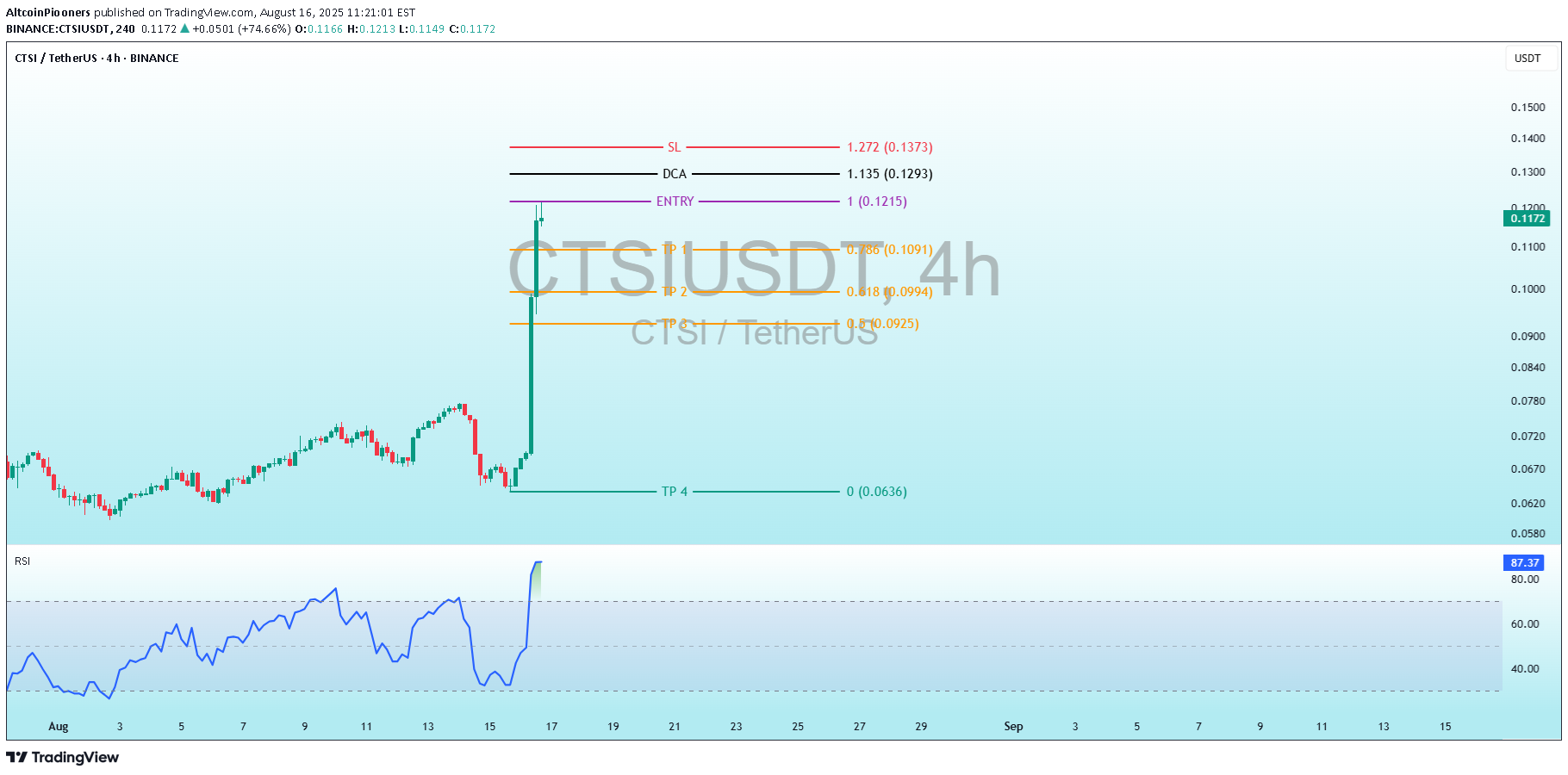 Sell،Technical،AltcoinPiooners