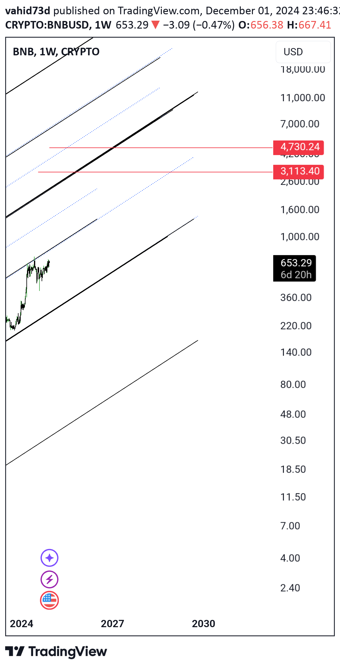 شراءBNB،التحليل الفني،vahid73d
