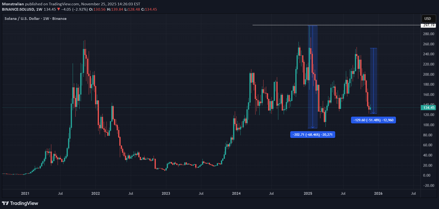 فروشSOL،تکنیکال،Monstralian