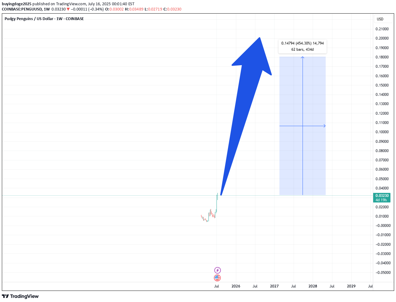 Satın alPENGU،Teknik،buyingdoge2025