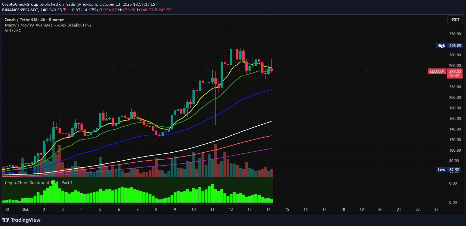 ZEC،تکنیکال،CryptoCheckGroup