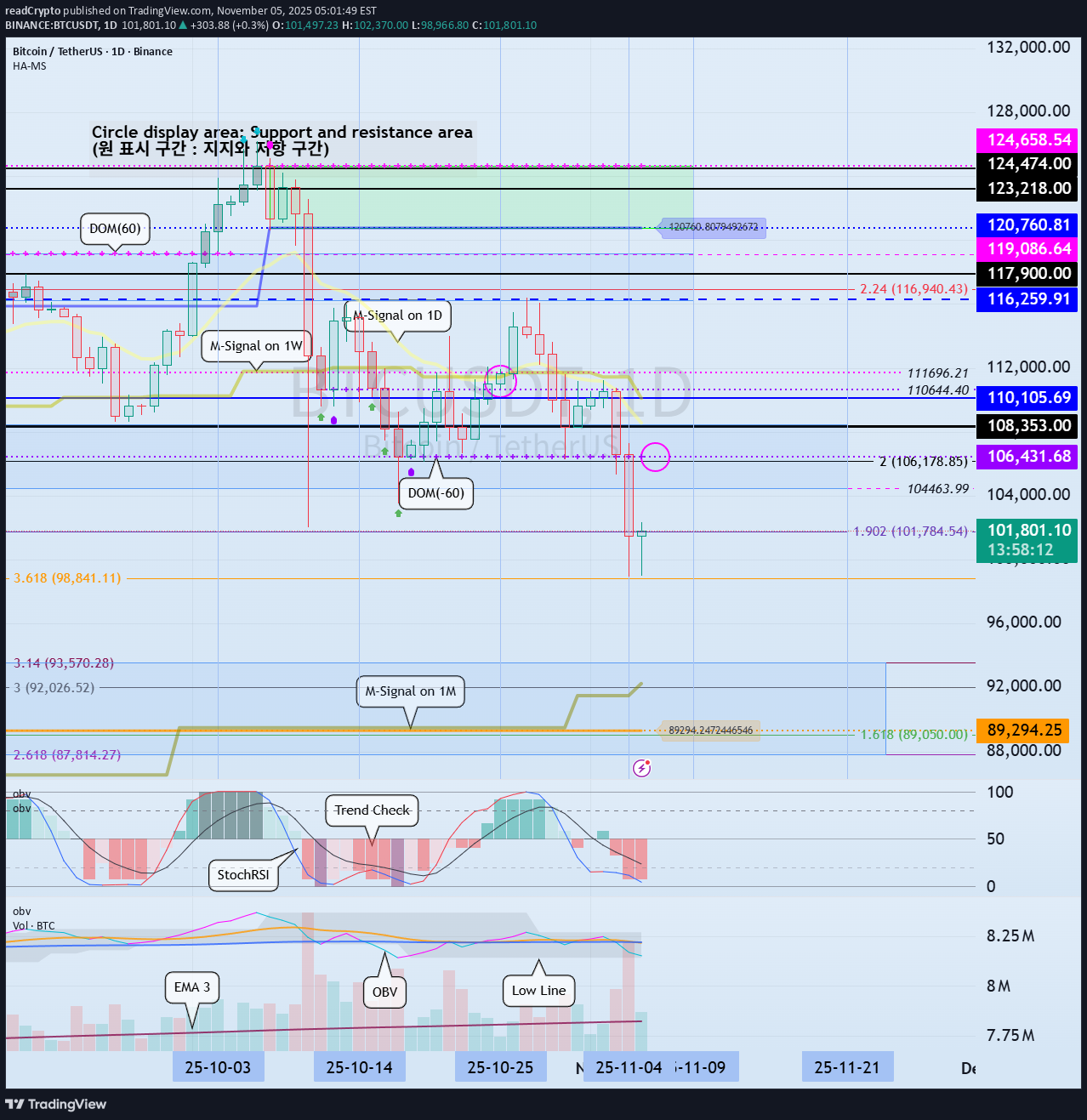 BTC،Technical،readCrypto