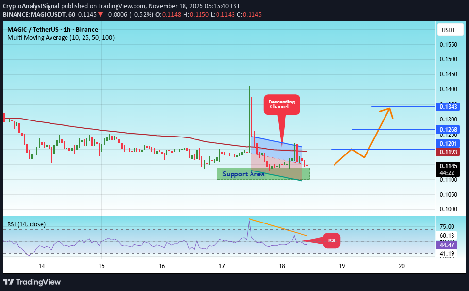 Satın alMAGIC،Teknik،CryptoAnalystSignal