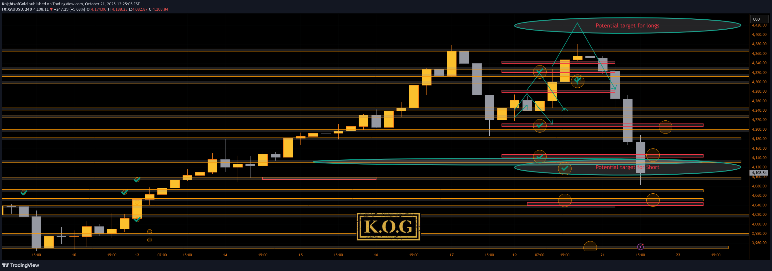 PAXG،تکنیکال،KnightsofGold