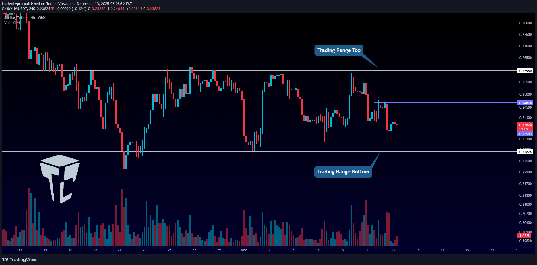 XLM،تکنیکال،tradecitypro