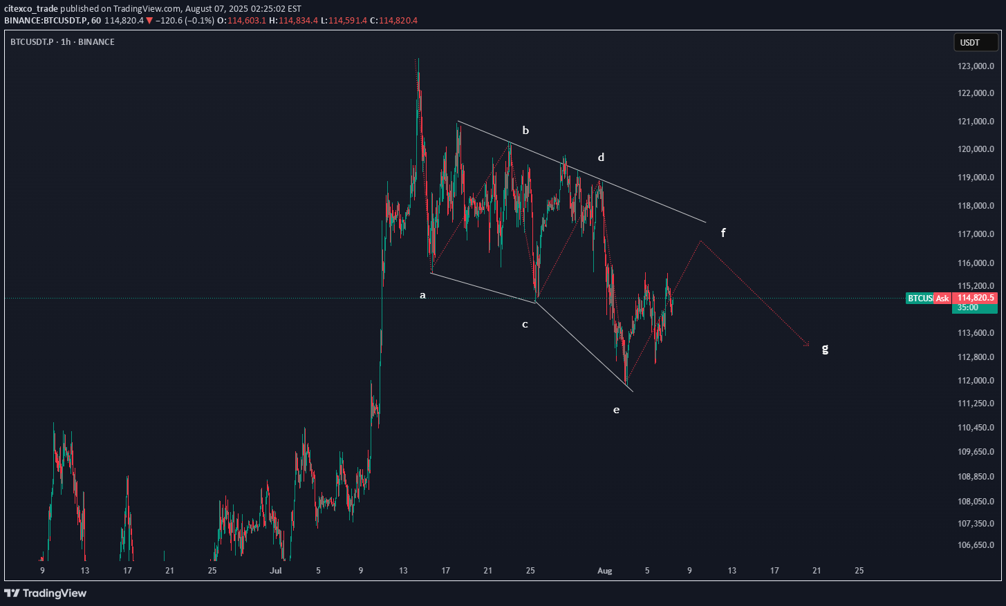 BTC،Teknik،citexco_trade