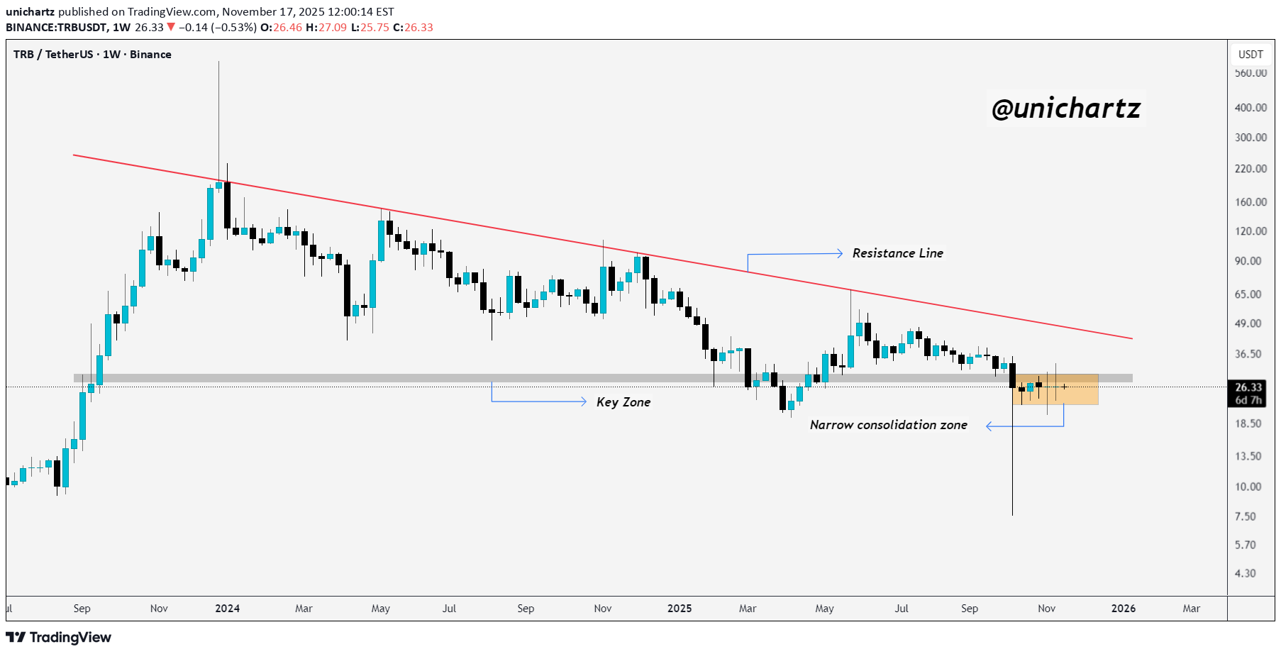 شراءTRB،التحليل الفني،unichartz
