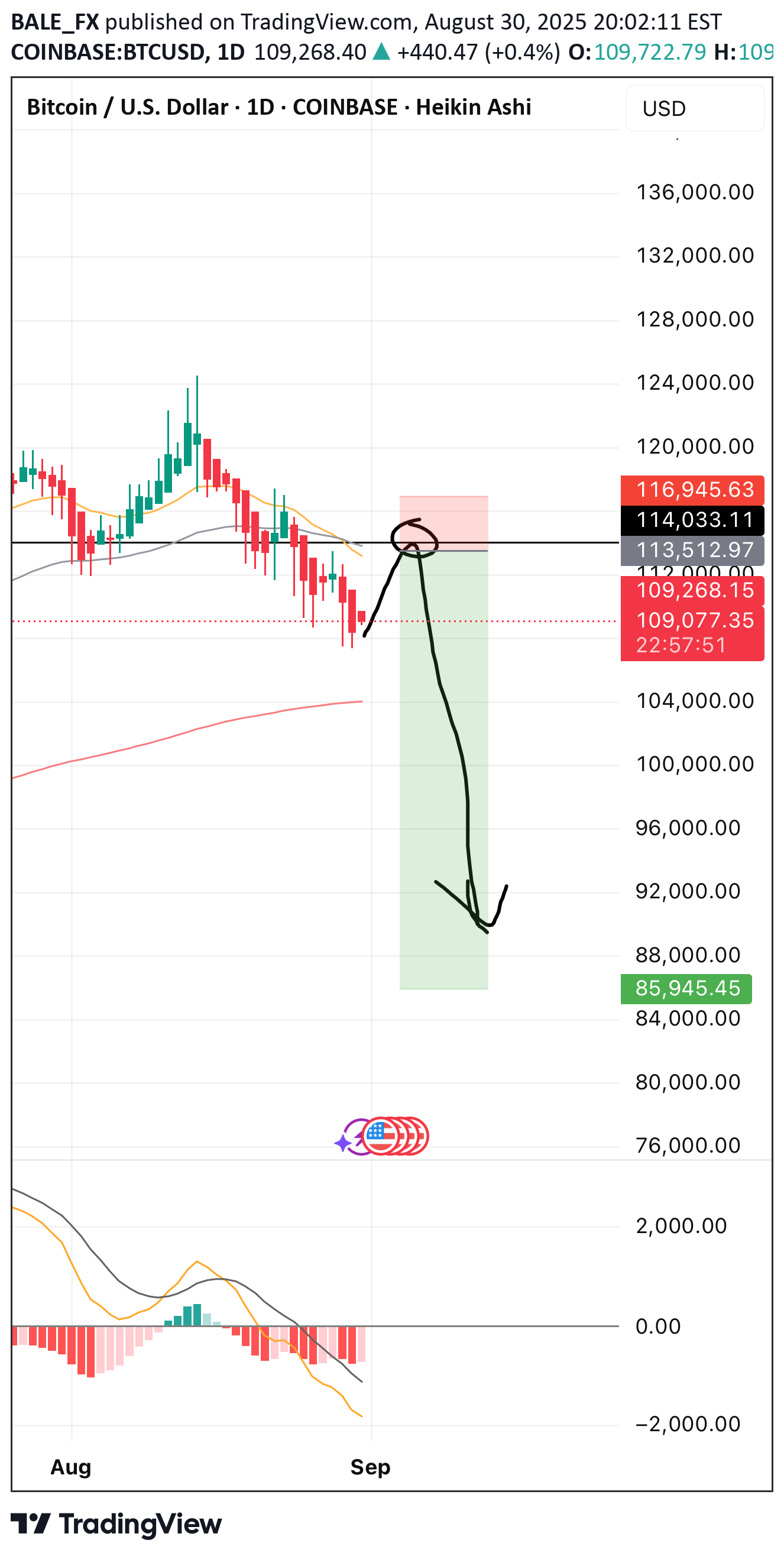 SellBTC،Technical،BALE_FX