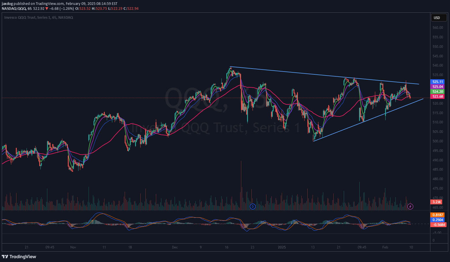 QQQX،تکنیکال،jaxdog
