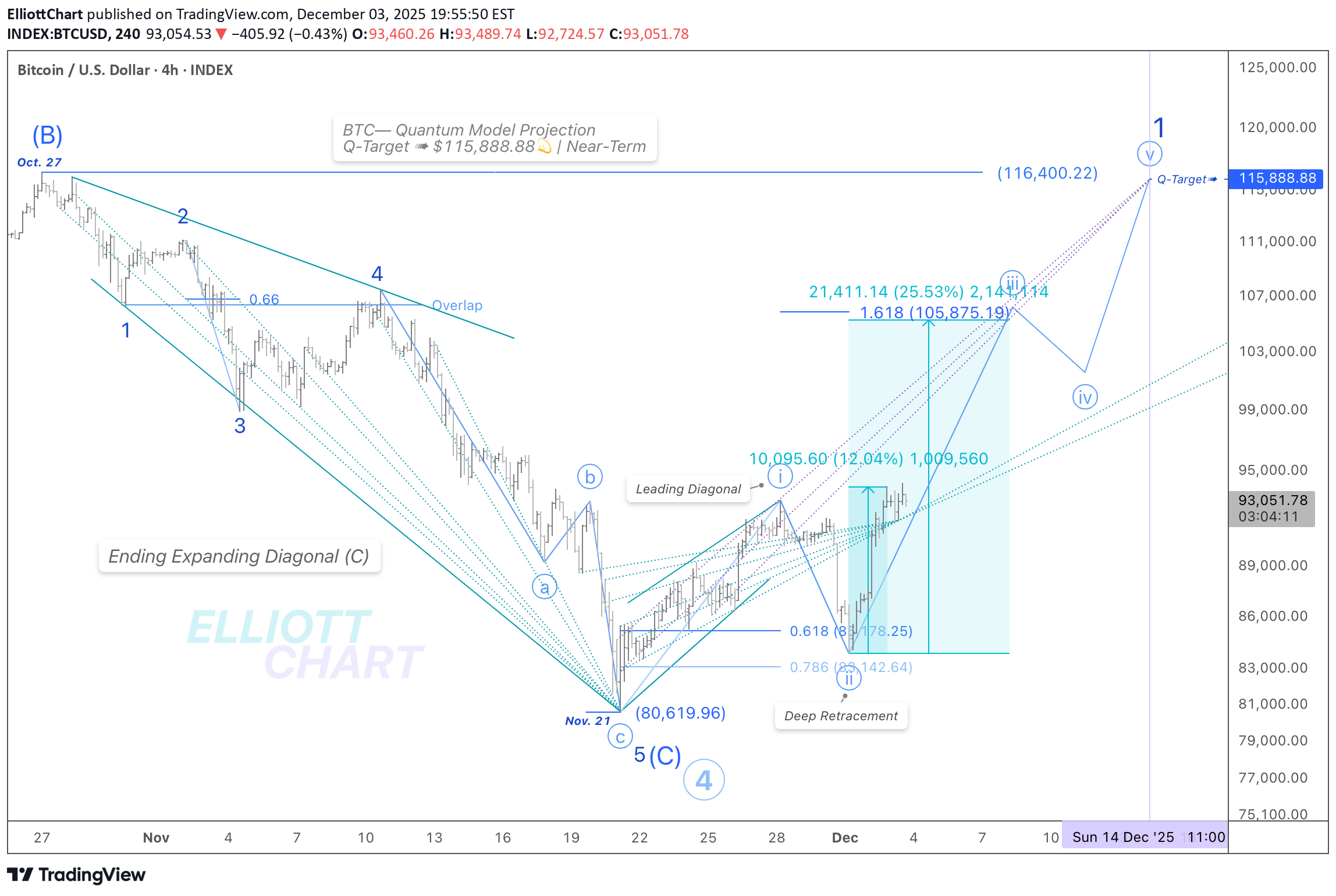 Satın alBTC،Teknik،ElliottChart