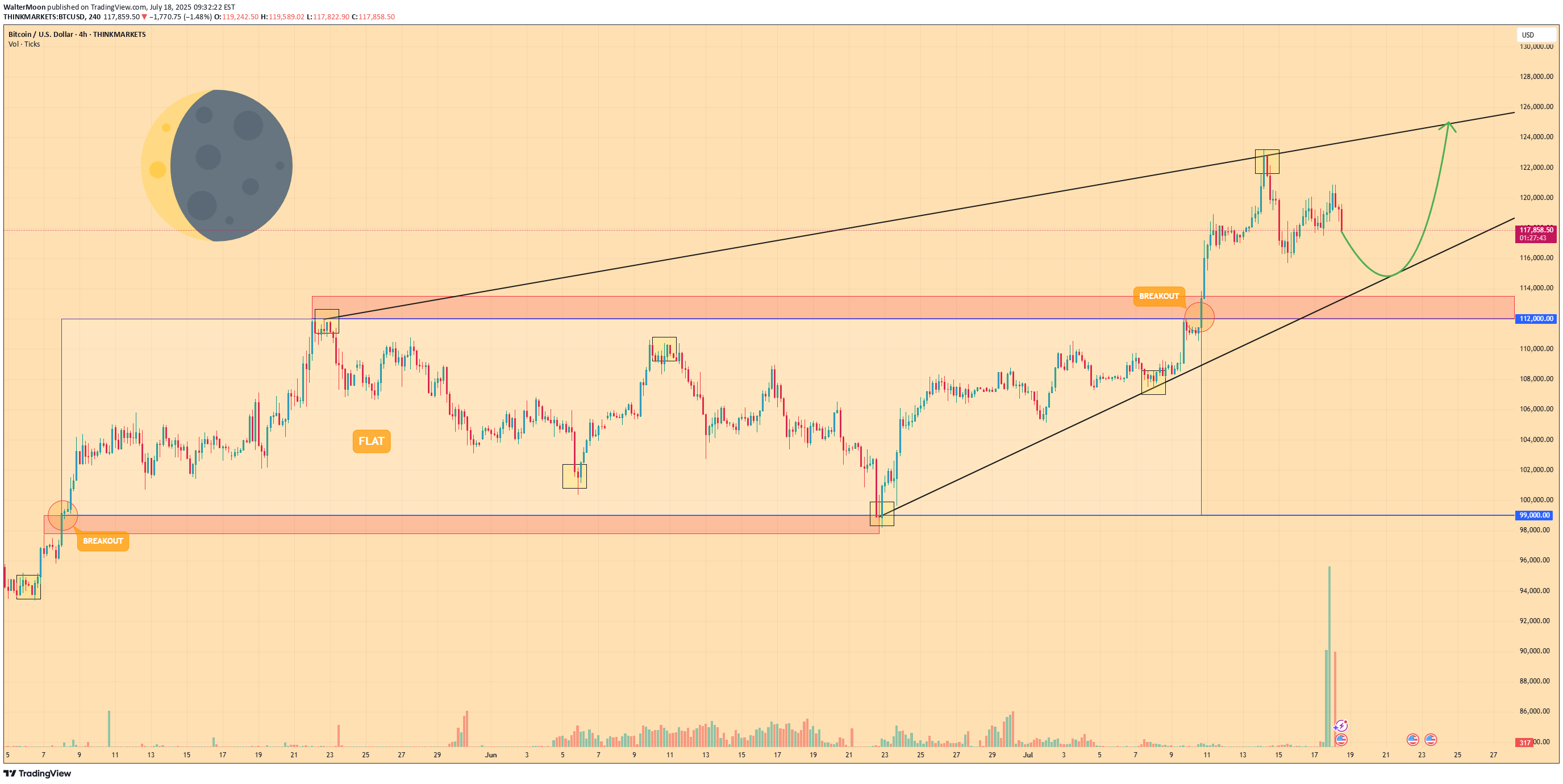 خریدBTC،تکنیکال،WalterMoon