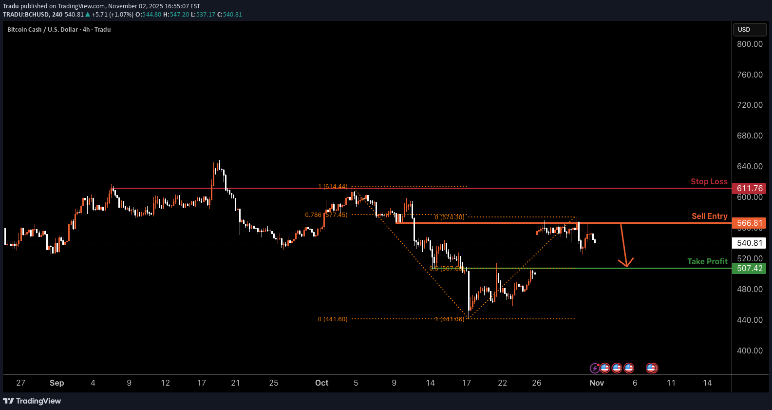 فروشBCH،تکنیکال،Tradu