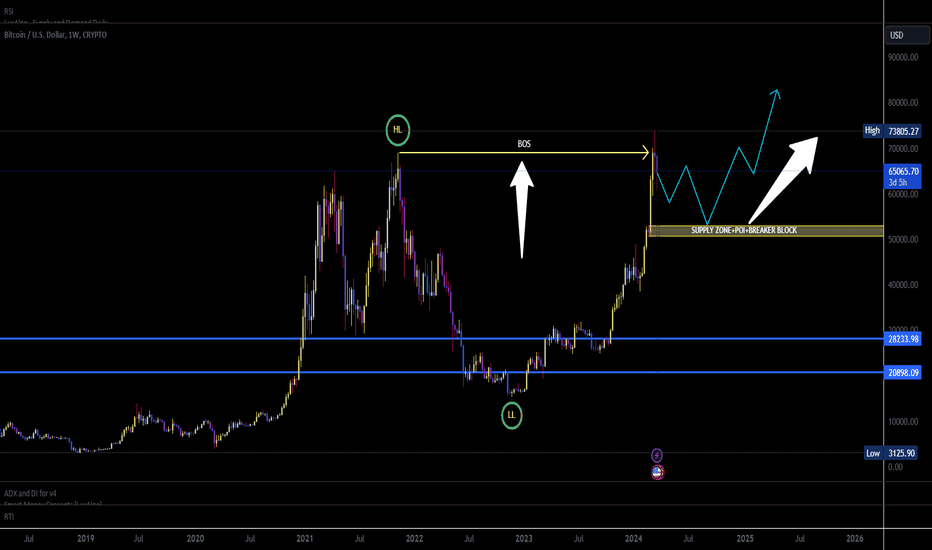 BTC،تکنیکال،ICTKINGTRADER