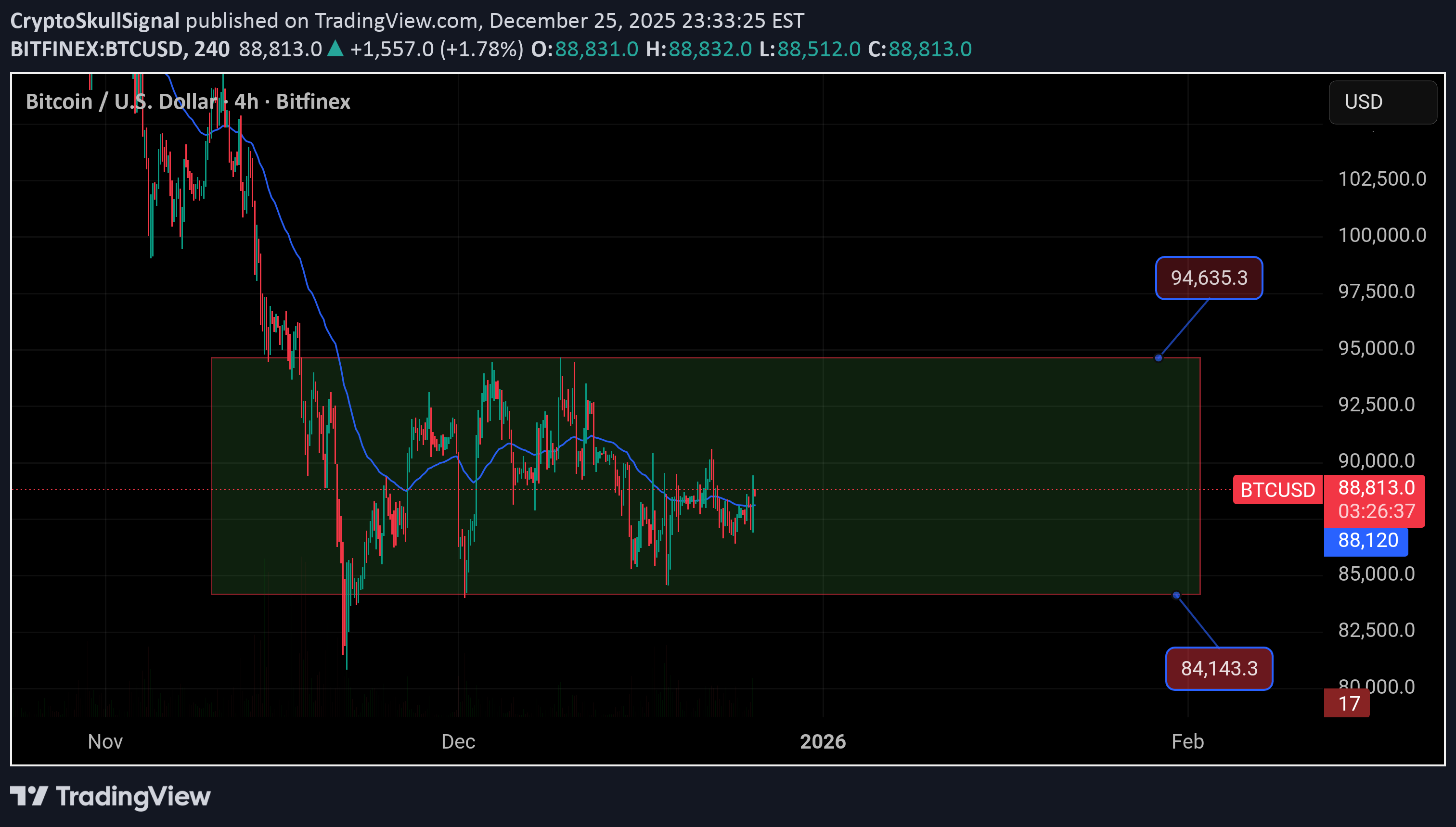 خریدBTC،تکنیکال،CryptoSkullSignal