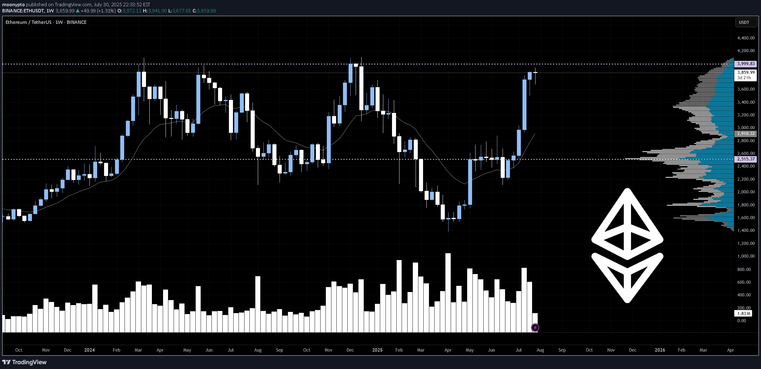 شراءETH،التحليل الفني،moonypto