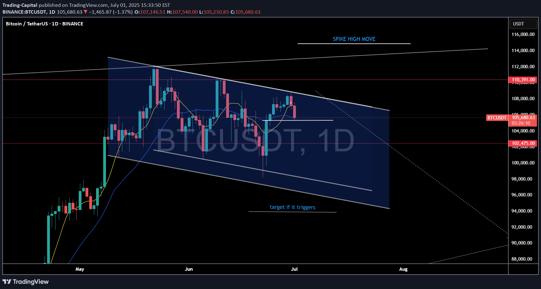 خریدBTC،تکنیکال،Trading-Capital