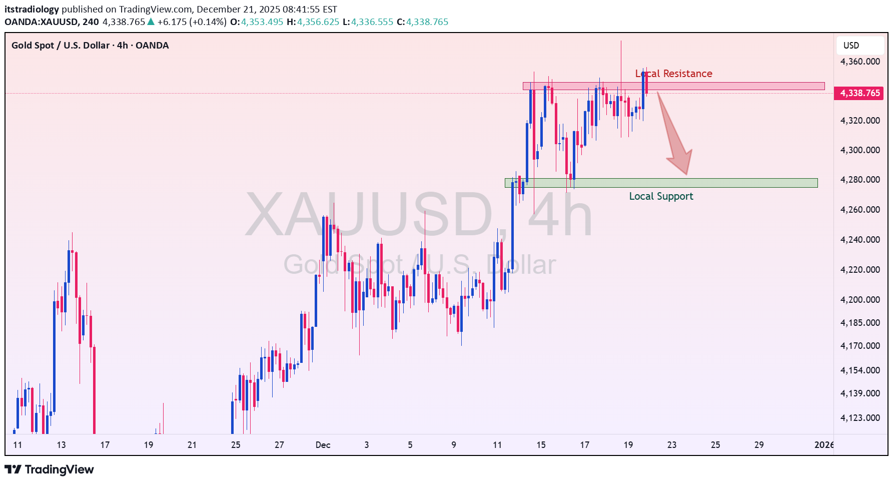 İndirimPAXG،Teknik،itstradiology