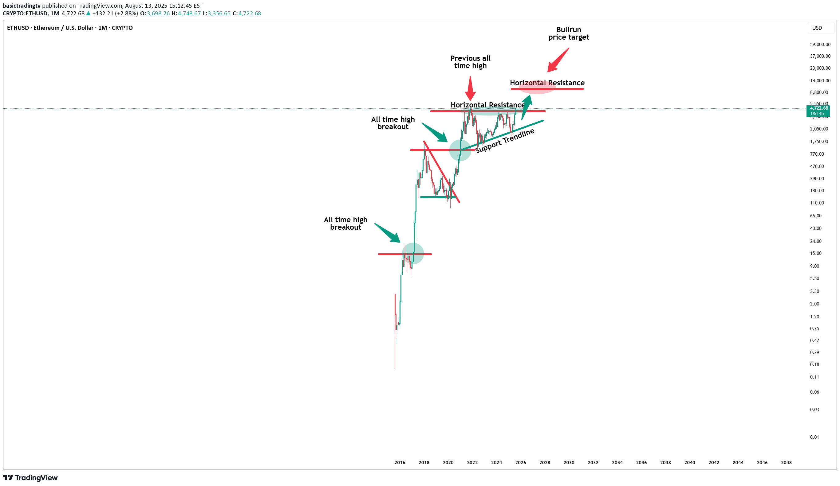 BuyETH،Technical،basictradingtv