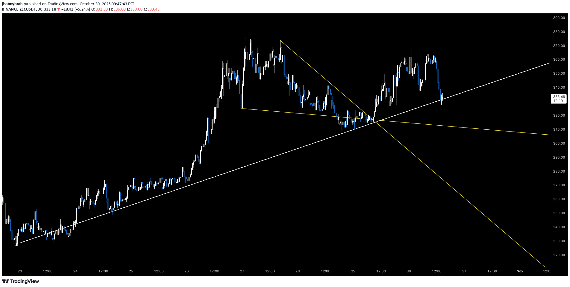 خریدZEC،تکنیکال،jhonnybrah