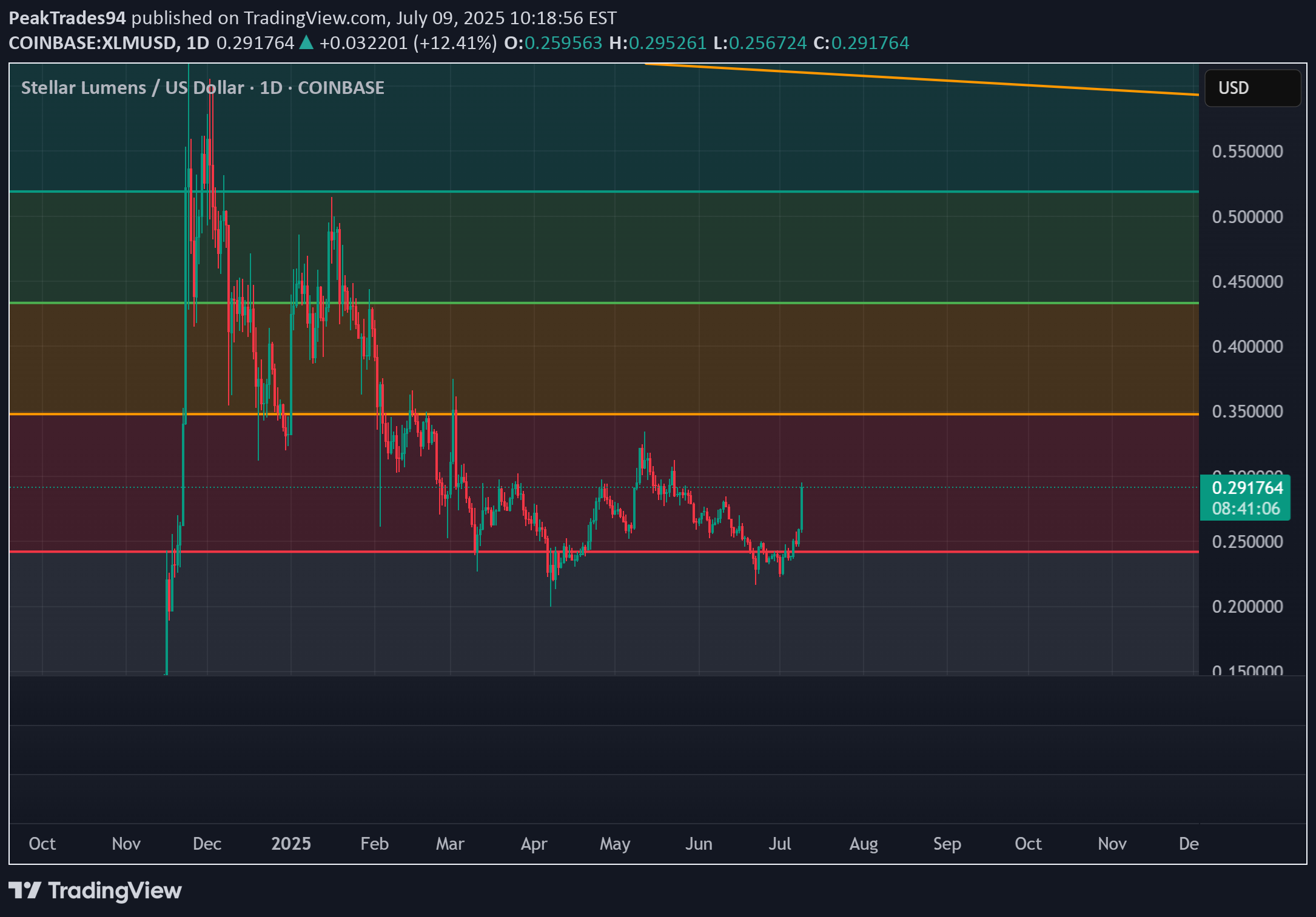 BuyXLM،Technical،PeakTrades94