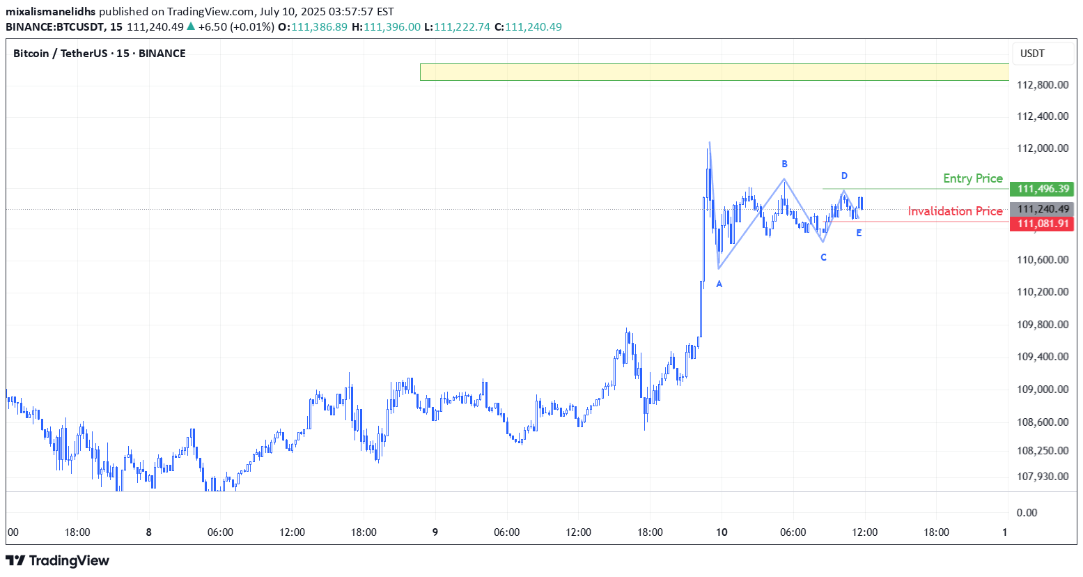 BuyBTC،Technical،mixalismanelidhs