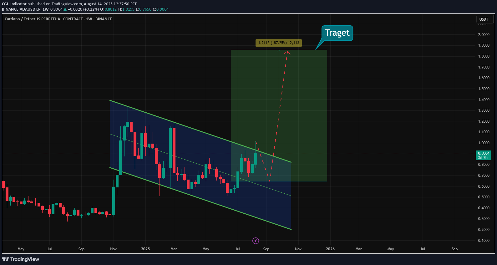 خریدADA،تکنیکال،CGI_Indicator