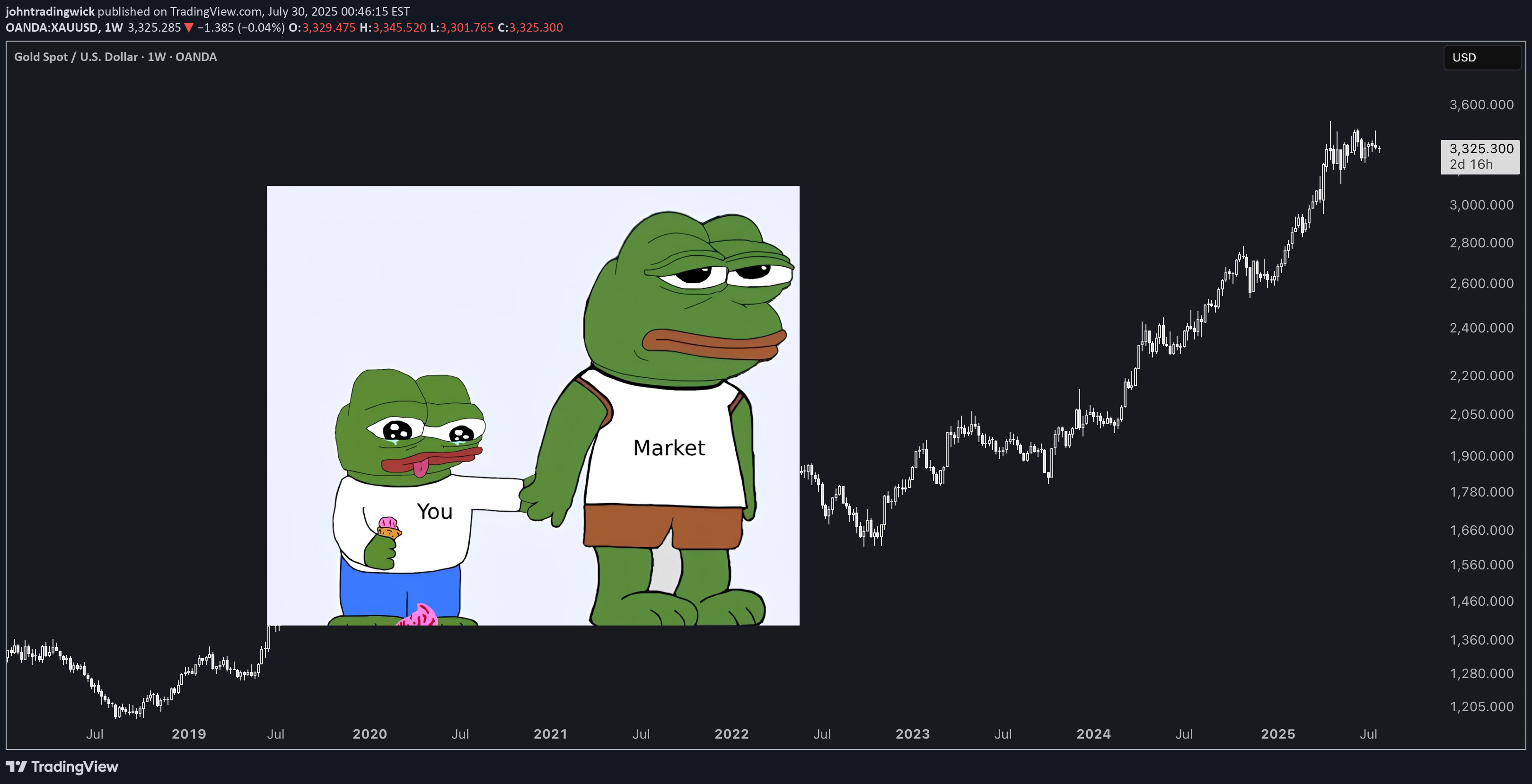 PAXG،التحليل الفني،johntradingwick