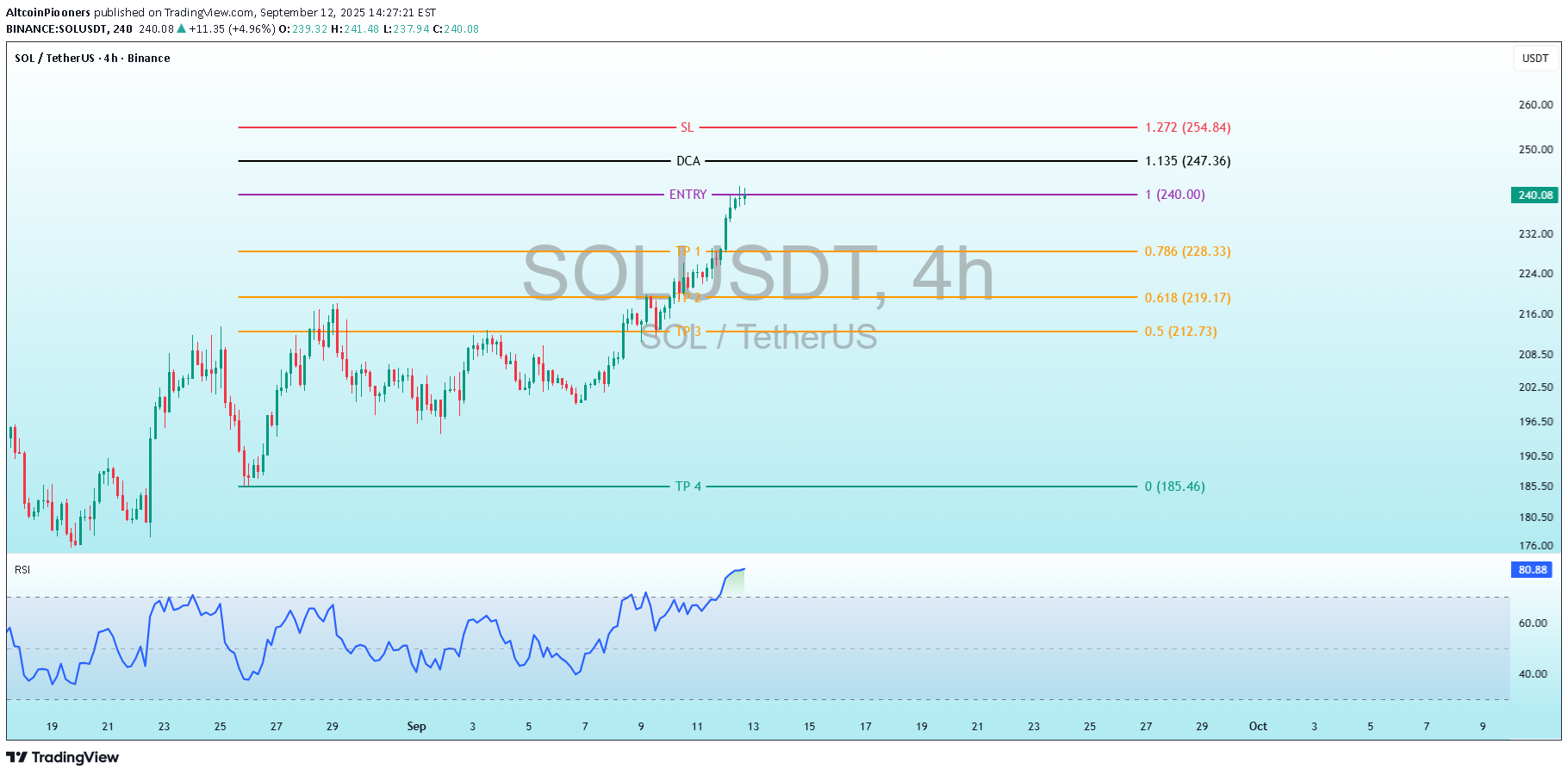 فروشSOL،تکنیکال،AltcoinPiooners